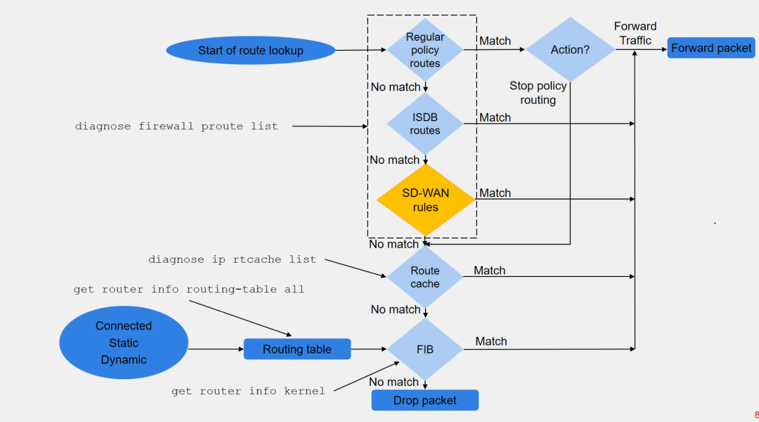 Routing_Process
